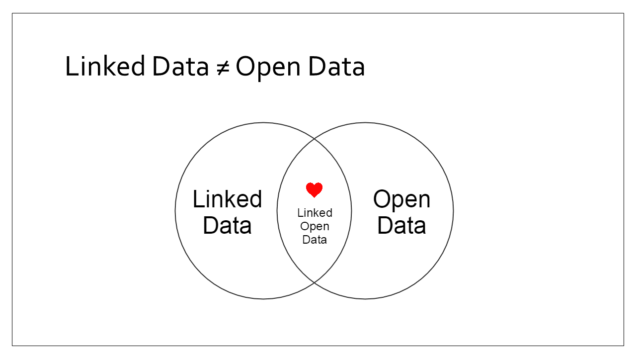 Slide 4 - Linked data does not equal open data - venn diagram with linked open data in centre