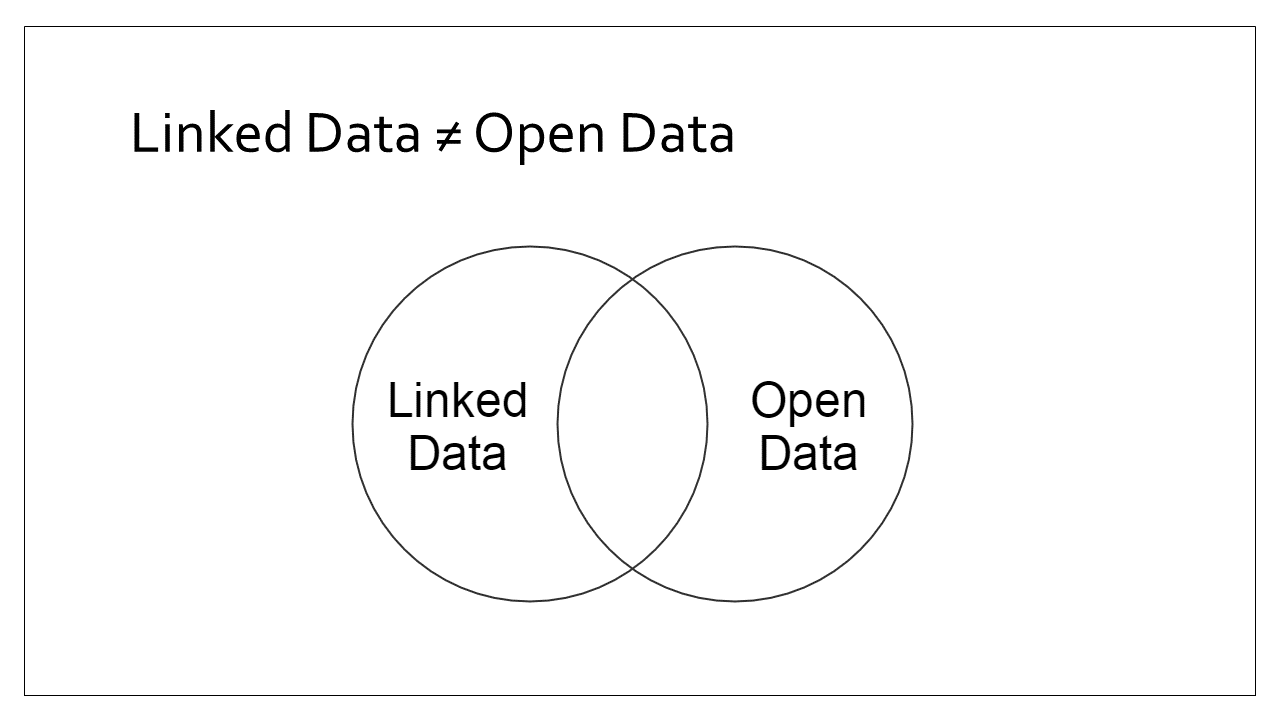 Slide 5 - Linked data does not equal open data - venn diagram hiding linked open data from centre