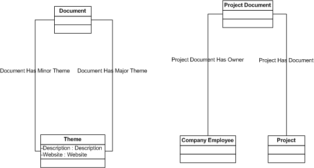 Content Type Associations for the Company Intranet in UML Notation