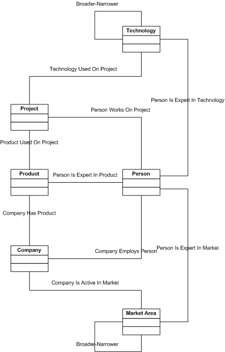 Subject Type Associations for the Company Intranet in UML Notation