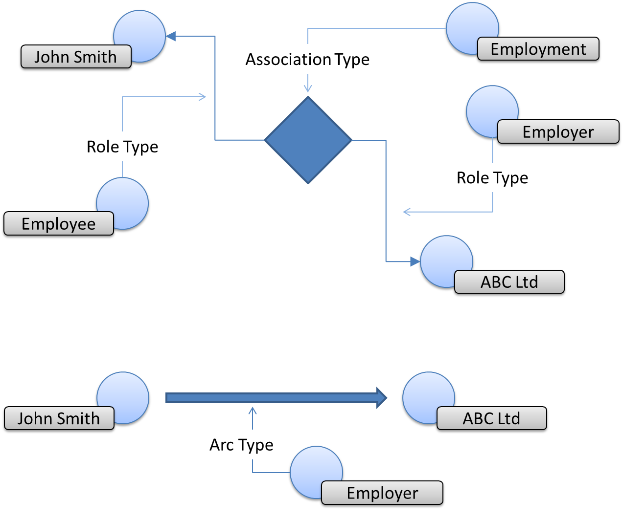Association vs Arc Structure