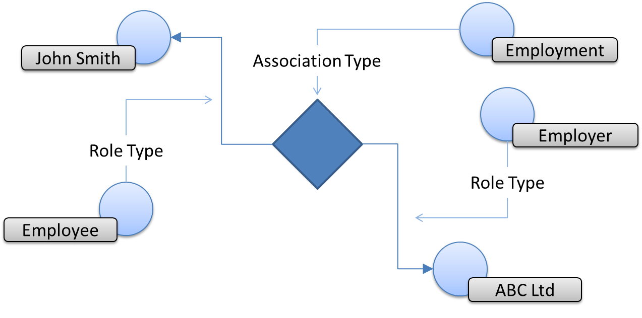 The structure of an Association