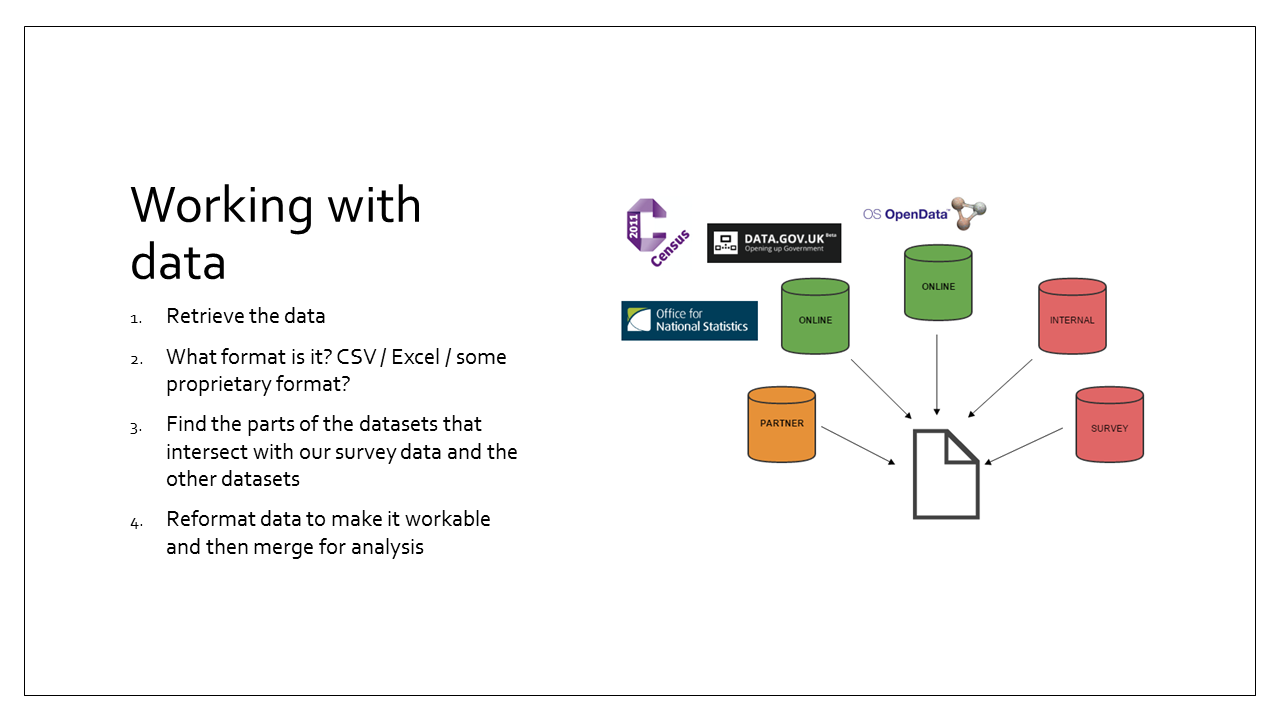 Slide 6 - working with data: retrieve the data, find where it intersects, reformat to be workable. picture of different data sources.