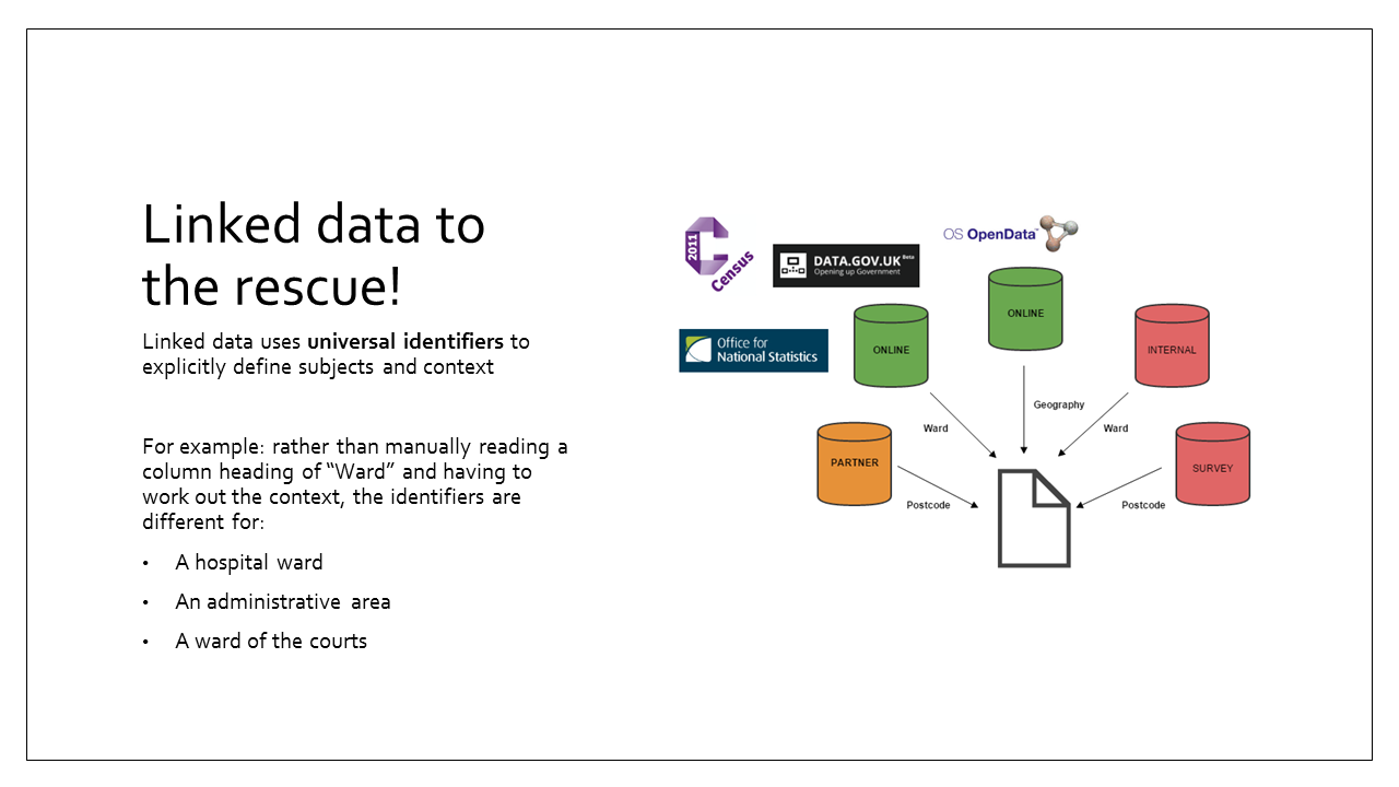 Slide 9 - For example the word Ward can have different meanings: a hospital ward, an administrative area, or a ward of the court. The standards of linked data use identifiers to explicitly state the meaning within the raw data itself